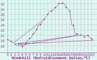 Courbe du refroidissement olien pour Innsbruck-Flughafen