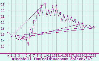 Courbe du refroidissement olien pour Santander / Parayas
