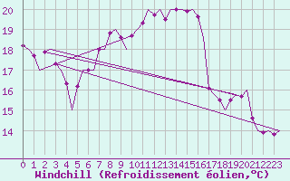 Courbe du refroidissement olien pour Grenchen