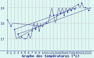 Courbe de tempratures pour Platform P11-b Sea