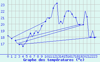 Courbe de tempratures pour Wittmundhaven