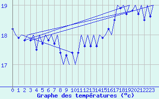 Courbe de tempratures pour Platform P11-b Sea