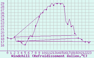 Courbe du refroidissement olien pour Saarbruecken / Ensheim