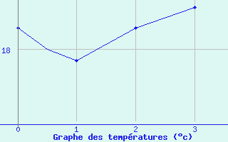 Courbe de tempratures pour Wiarton, Ont.