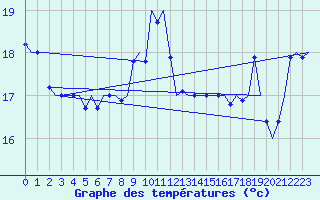 Courbe de tempratures pour Platform L9-ff-1 Sea