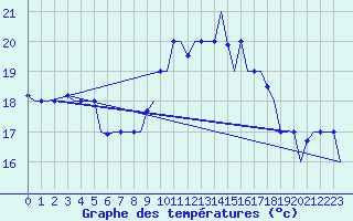 Courbe de tempratures pour Tanger Aerodrome