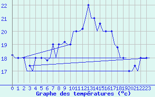 Courbe de tempratures pour Thessaloniki Airport