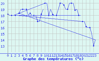 Courbe de tempratures pour Oran / Es Senia