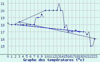 Courbe de tempratures pour Rhodes Airport