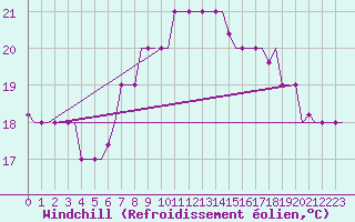 Courbe du refroidissement olien pour Rhodes Airport