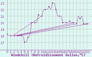 Courbe du refroidissement olien pour Rhodes Airport