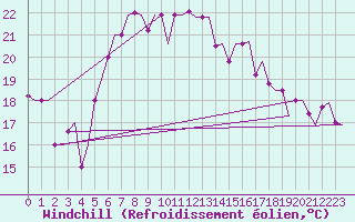 Courbe du refroidissement olien pour Heraklion Airport