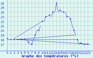 Courbe de tempratures pour Agadir Al Massira