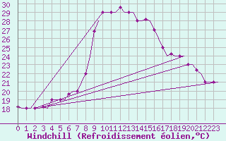Courbe du refroidissement olien pour Kalamata Airport