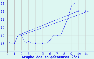 Courbe de tempratures pour Tanger Aerodrome