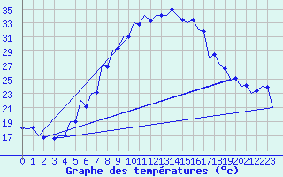 Courbe de tempratures pour Srmellk International Airport