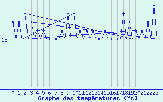 Courbe de tempratures pour Platform P11-b Sea