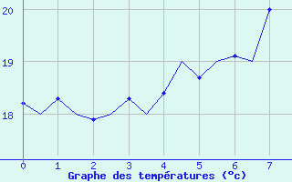 Courbe de tempratures pour Brindisi