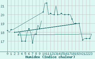 Courbe de l'humidex pour Gnes (It)