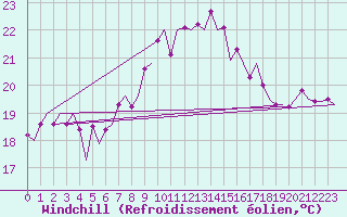 Courbe du refroidissement olien pour Ibiza (Esp)