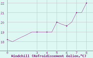 Courbe du refroidissement olien pour Paros Community Airport