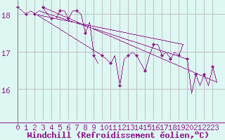 Courbe du refroidissement olien pour Platform F16-a Sea