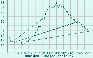 Courbe de l'humidex pour Pamplona (Esp)