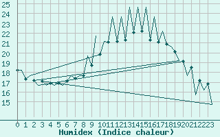 Courbe de l'humidex pour Lugano (Sw)