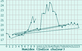 Courbe de l'humidex pour Schaffen (Be)