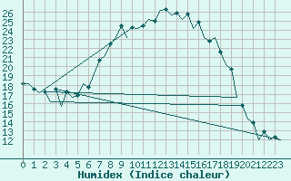 Courbe de l'humidex pour Huesca (Esp)