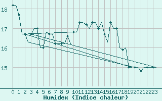 Courbe de l'humidex pour Verona / Villafranca
