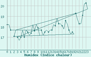 Courbe de l'humidex pour Platform Hoorn-a Sea