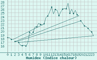 Courbe de l'humidex pour Logrono (Esp)