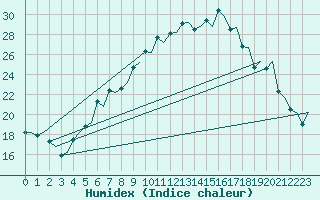 Courbe de l'humidex pour Rygge