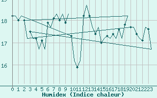 Courbe de l'humidex pour Platform Awg-1 Sea