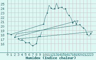 Courbe de l'humidex pour Madrid / Barajas (Esp)