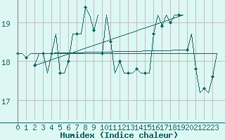 Courbe de l'humidex pour Platform Awg-1 Sea