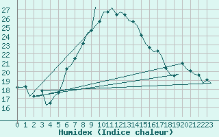 Courbe de l'humidex pour Wien / Schwechat-Flughafen