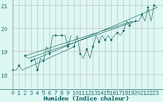 Courbe de l'humidex pour Platform F16-a Sea