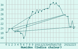 Courbe de l'humidex pour Tanger Aerodrome