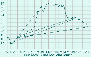 Courbe de l'humidex pour Fassberg