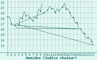 Courbe de l'humidex pour Zaragoza / Aeropuerto