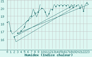 Courbe de l'humidex pour Maastricht / Zuid Limburg (PB)
