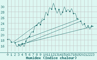 Courbe de l'humidex pour Lugano (Sw)