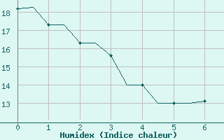 Courbe de l'humidex pour Marrakech