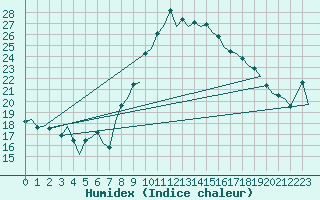 Courbe de l'humidex pour Jerez De La Frontera Aeropuerto