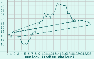 Courbe de l'humidex pour De Kooy