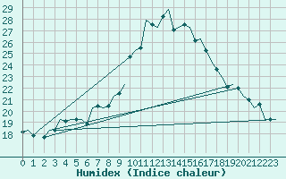 Courbe de l'humidex pour Innsbruck-Flughafen