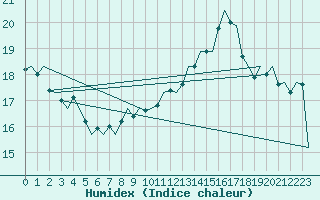 Courbe de l'humidex pour Tiree