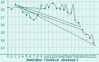 Courbe de l'humidex pour Aberdeen (UK)